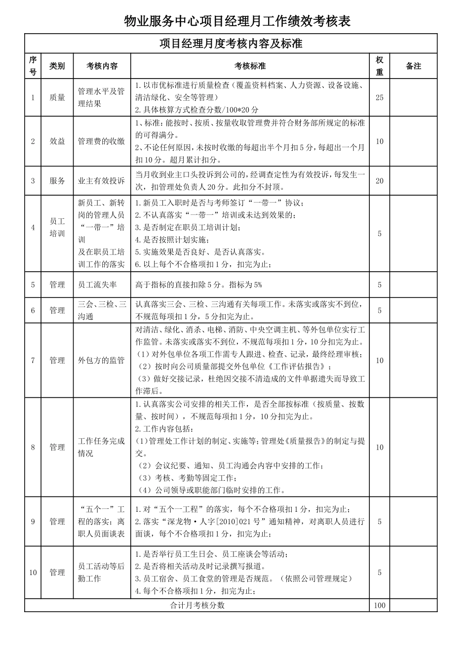 各岗位绩效考核表(同名13125)_第1页