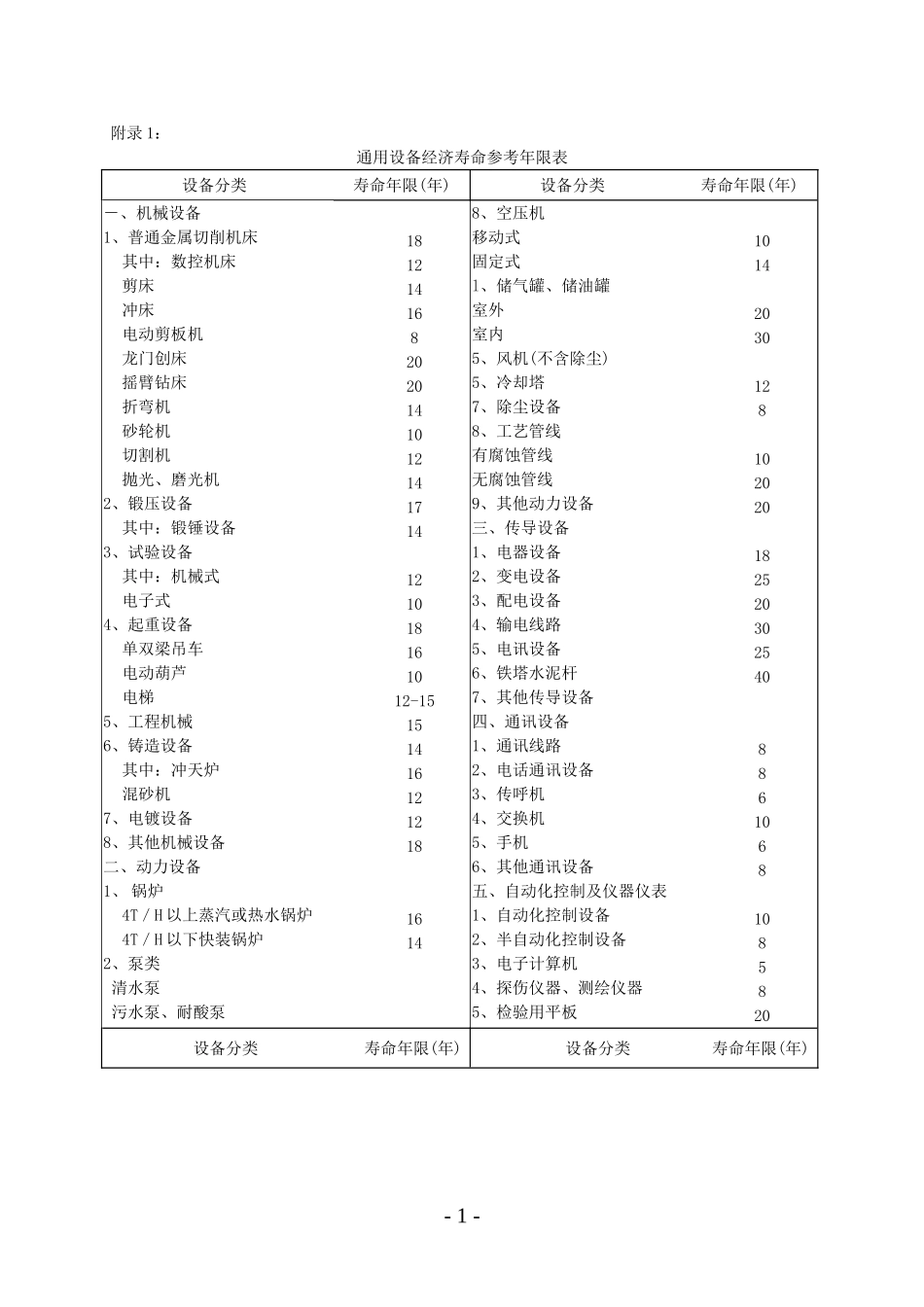 各种设备经济年限估算表、安装、基础费估算表_第1页