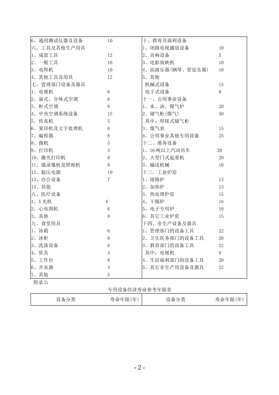 各种设备经济年限估算表、安装、基础费估算表_第2页