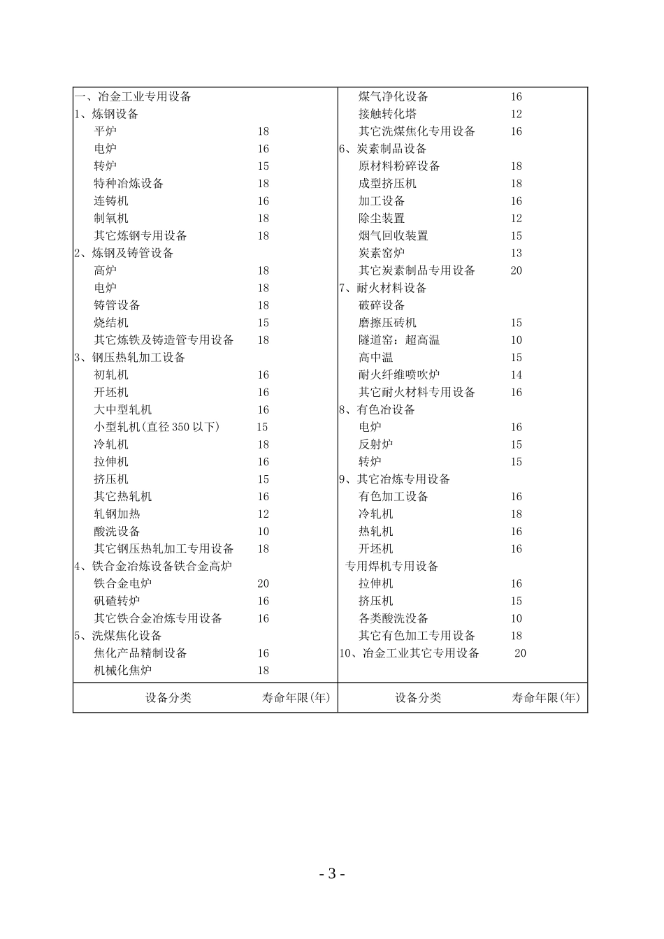 各种设备经济年限估算表、安装、基础费估算表_第3页