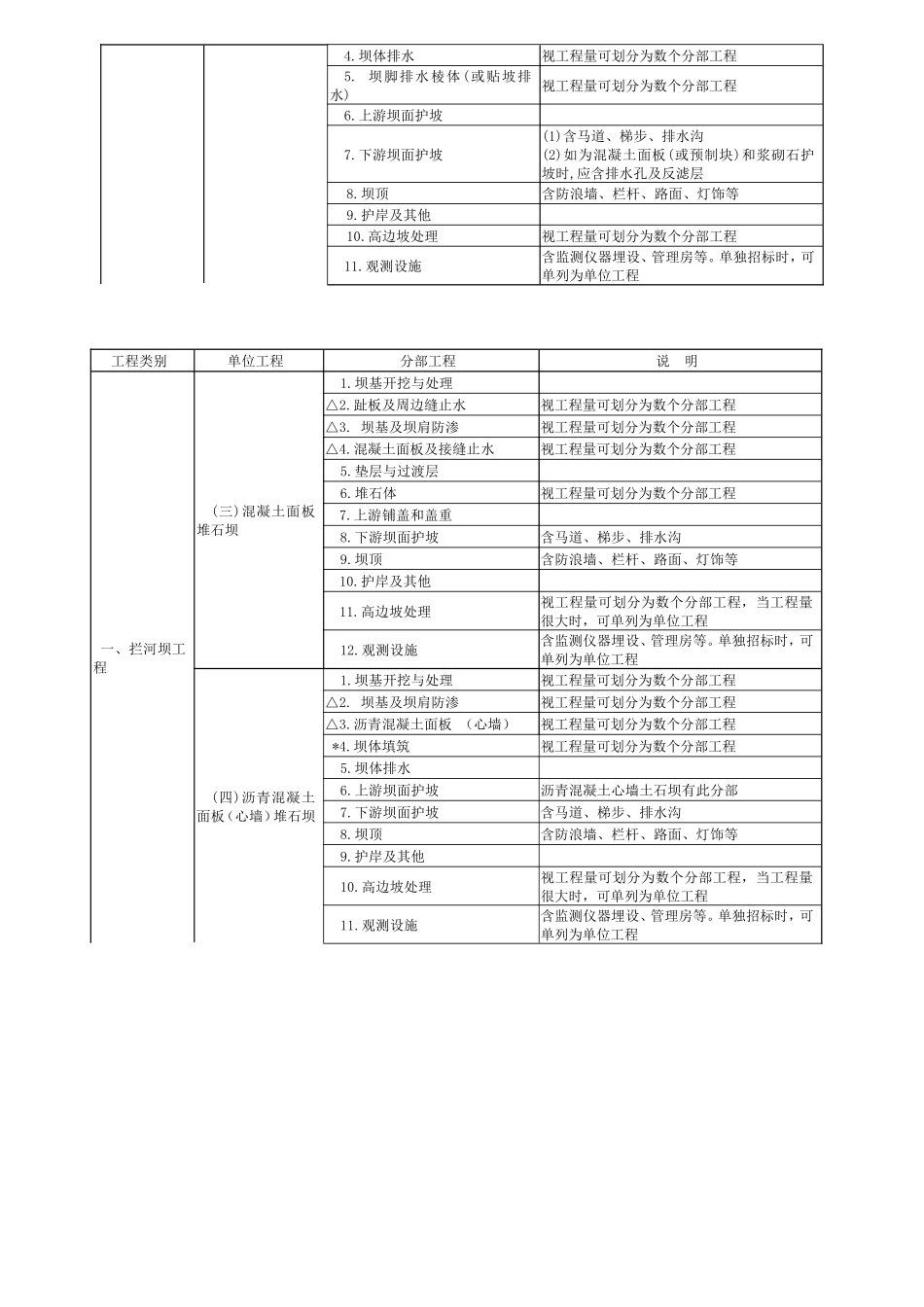 单元工程项目划分原则_第2页