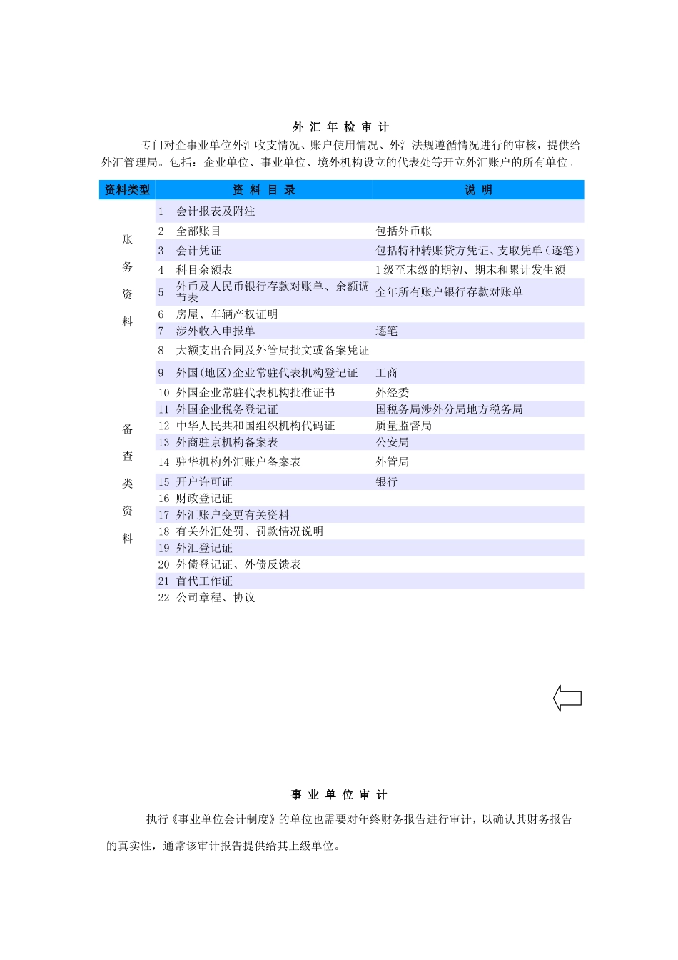 各种审计资料所需清单(DOC)_第3页