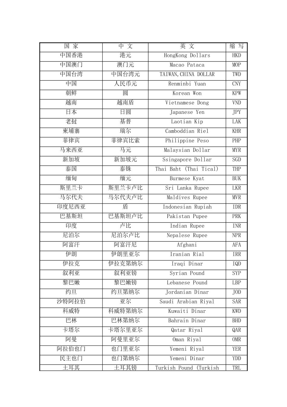 各个国家货币缩写_第1页