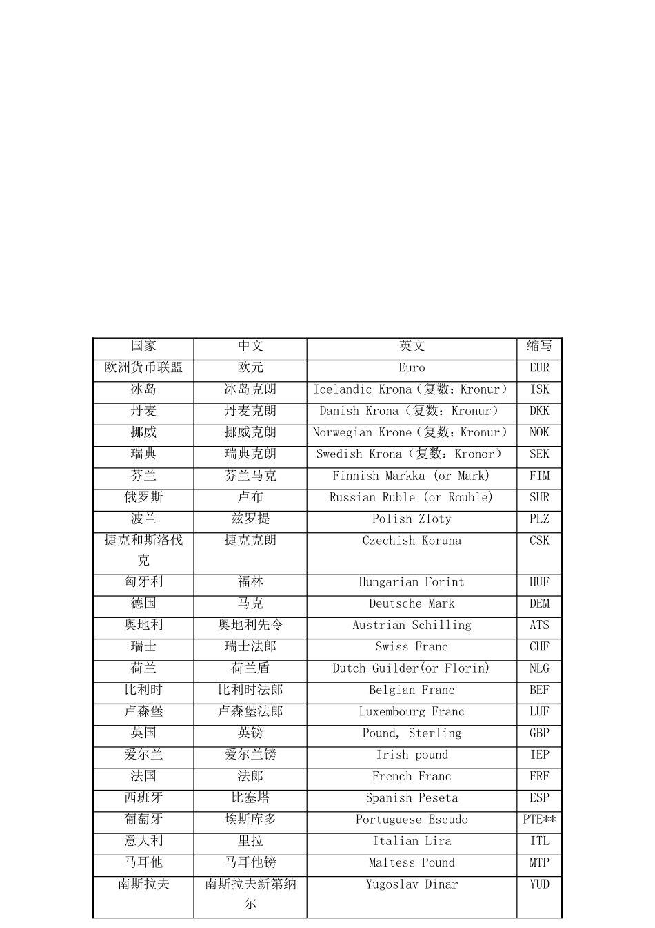 各个国家货币缩写_第3页