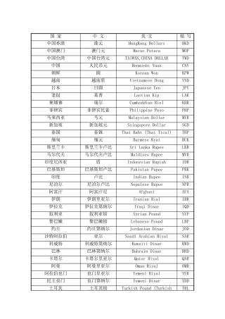 各个国家货币缩写