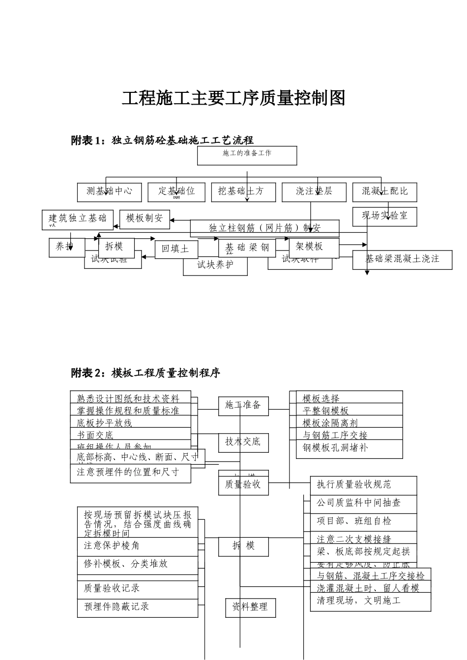 各种施工工序流程图_第1页