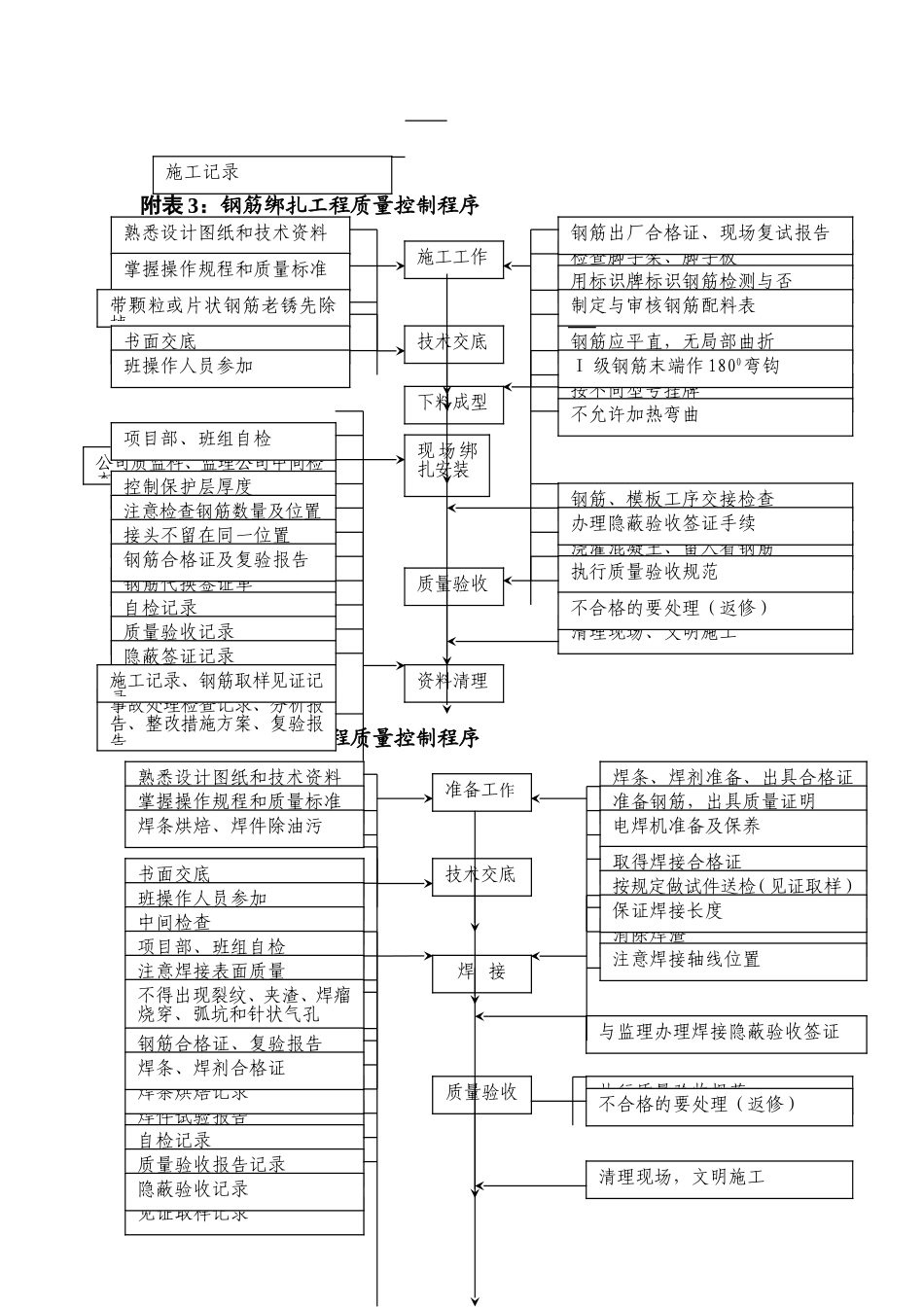 各种施工工序流程图_第2页