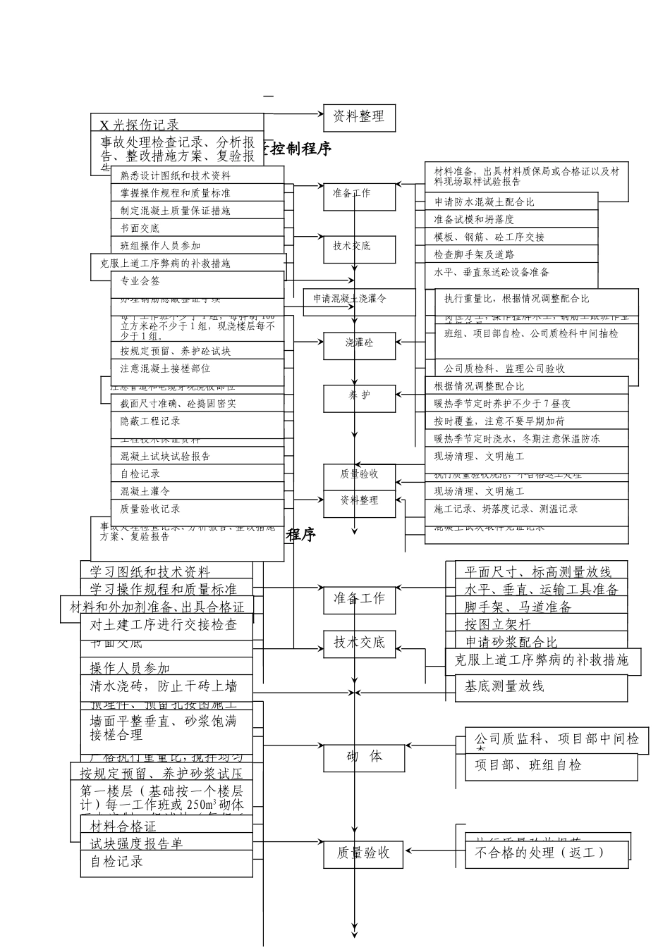 各种施工工序流程图_第3页