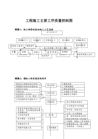 各种施工工序流程图