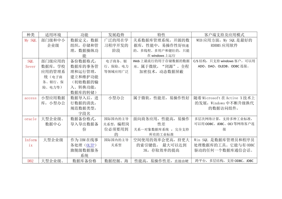 各个数据库管理系统的特点_第2页