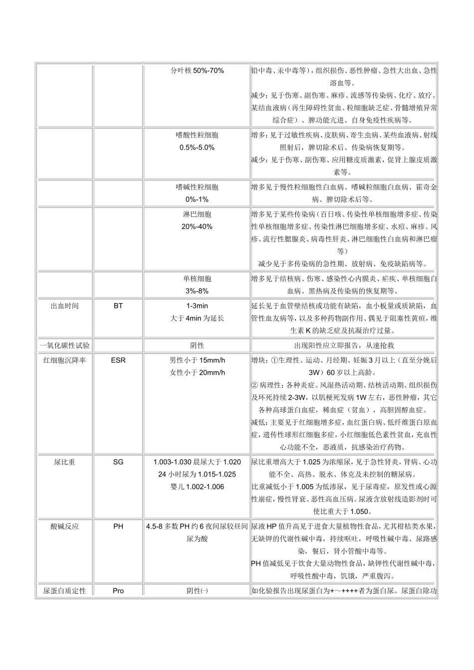 各种实验室检查的正常值和临床意义-(1)_第2页