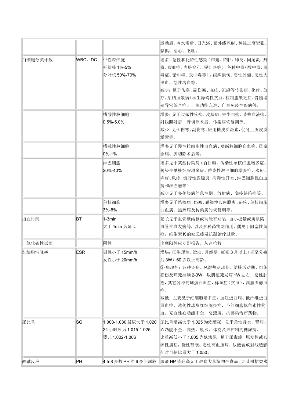 各种实验室检查的正常值和临床意义_第3页
