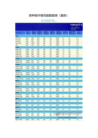 各种碳纤维性能数据表