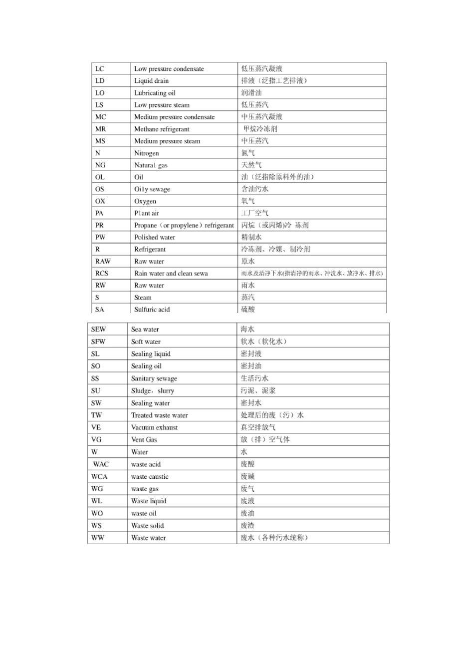 各种物料的代号_第3页