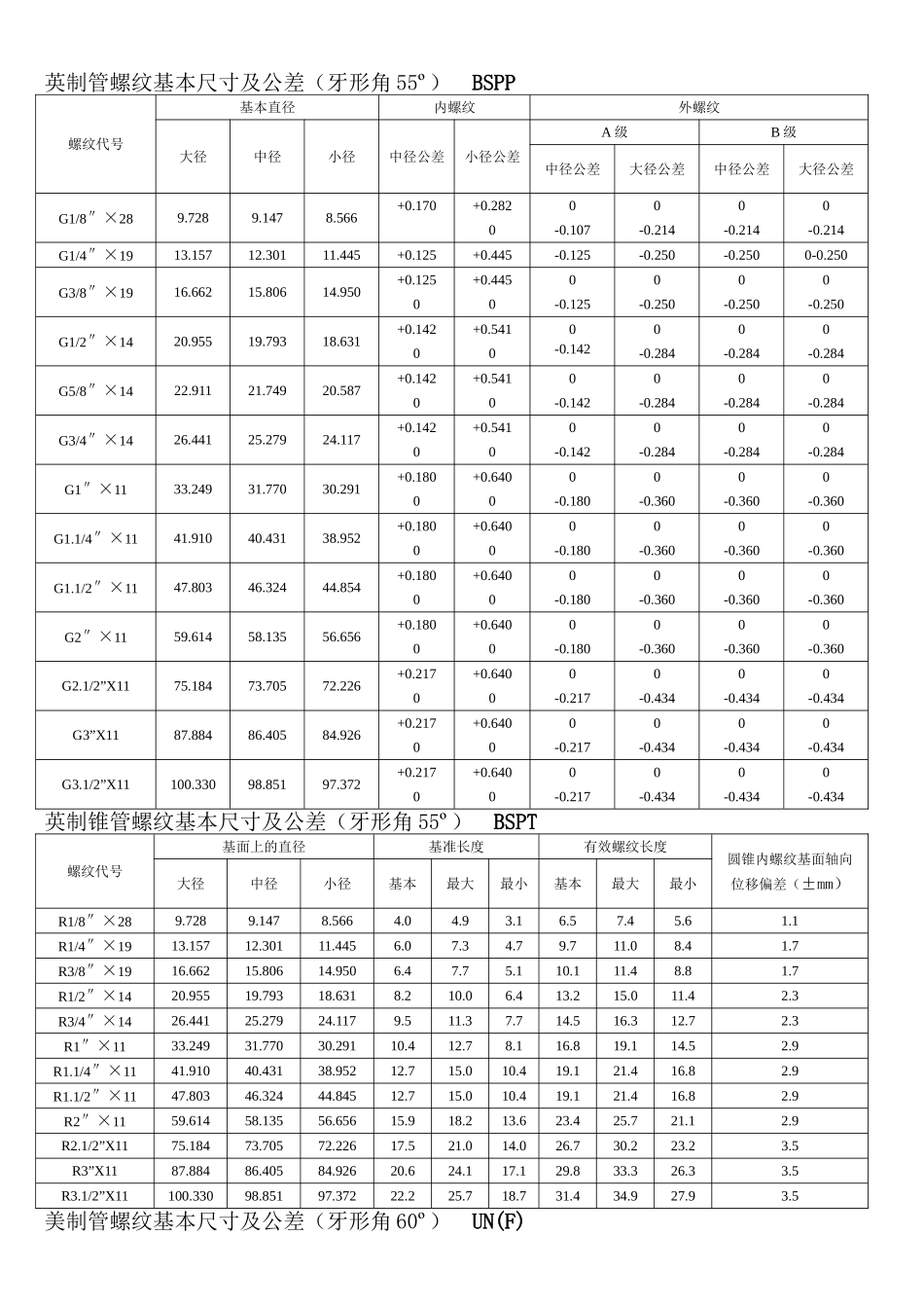 各国标准螺纹基本尺寸对照表介绍_第1页