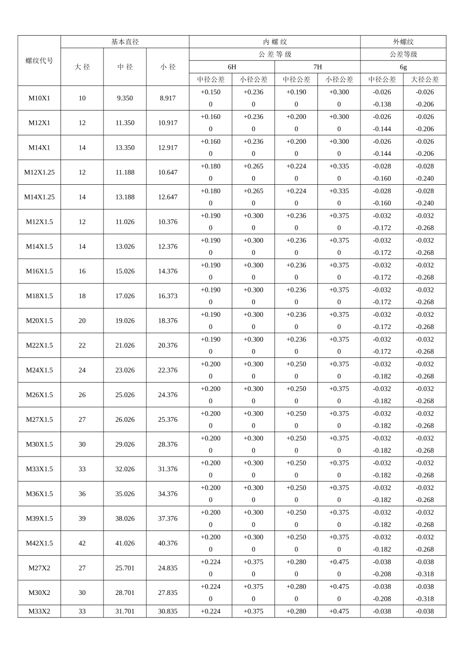 各国标准螺纹基本尺寸对照表介绍_第3页