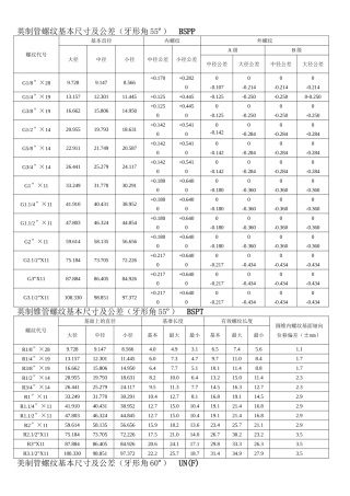 各国标准螺纹基本尺寸对照表介绍