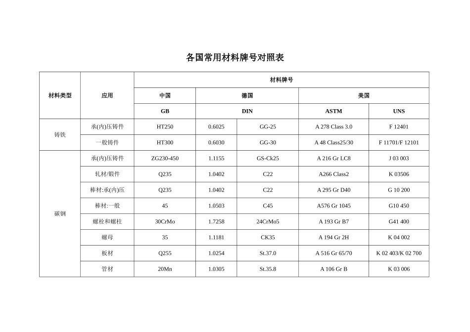 各国常用材料牌号对照表_第1页