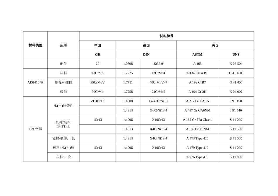 各国常用材料牌号对照表_第2页