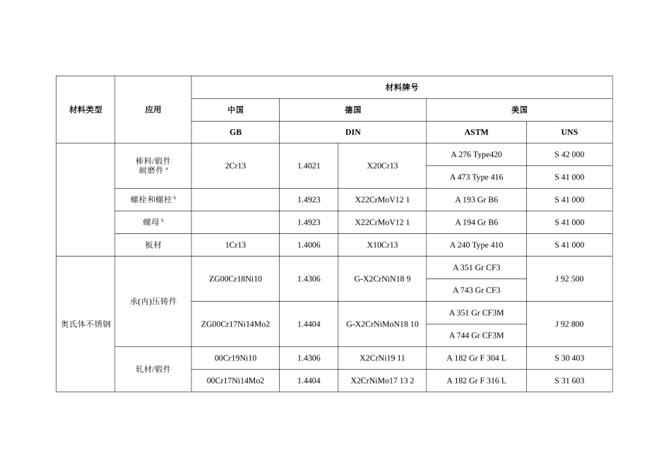 各国常用材料牌号对照表_第3页