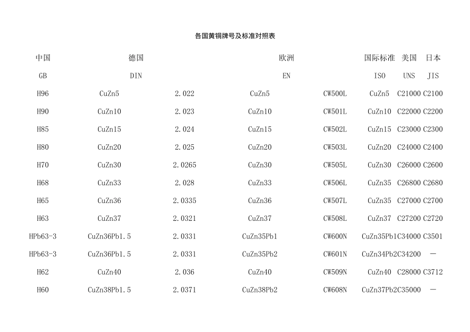 各国黄铜牌号及标准对照表_第1页