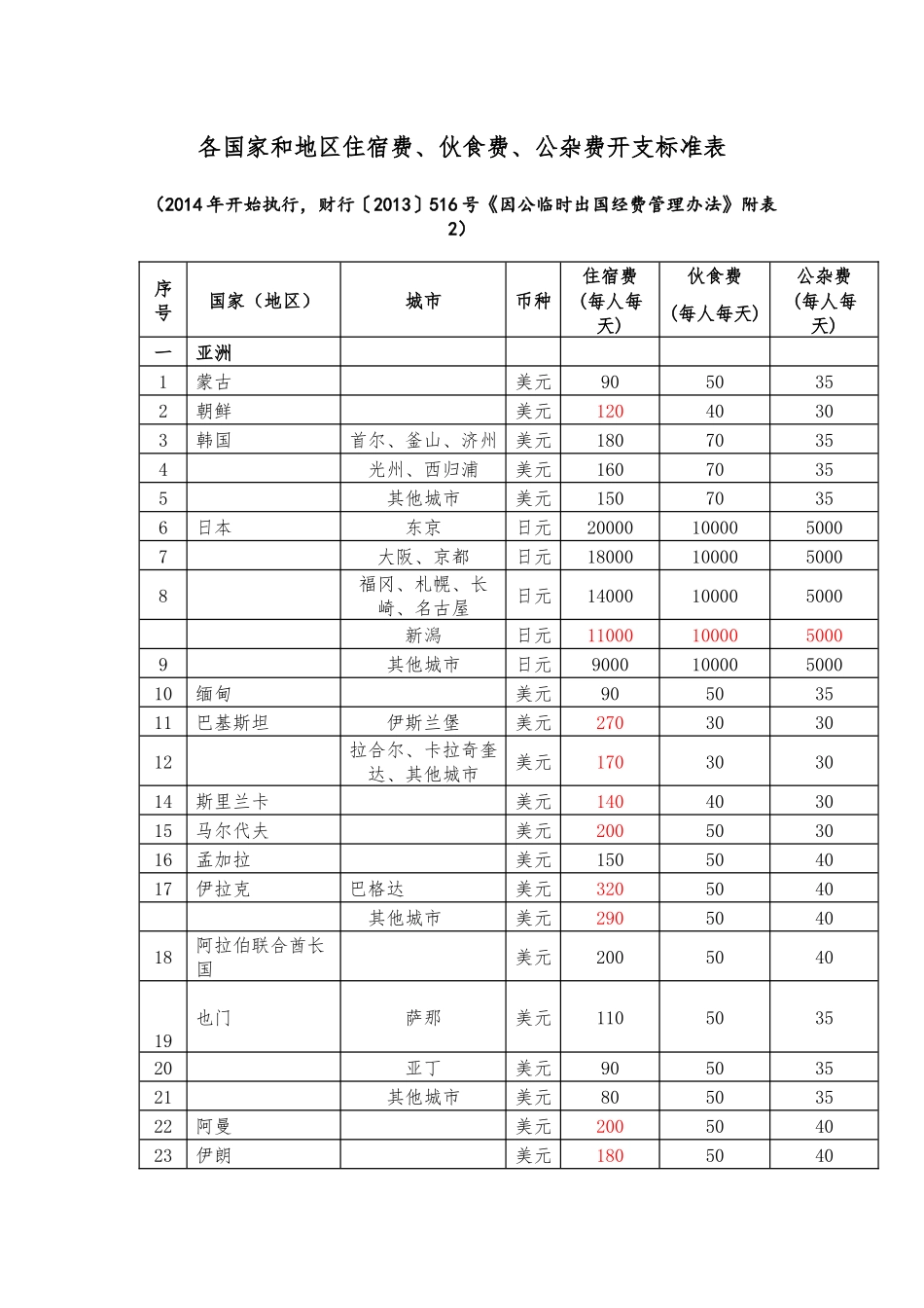 各国家和地区住宿费、伙食费、公杂费开支标准表(2017年底调整后)_第1页