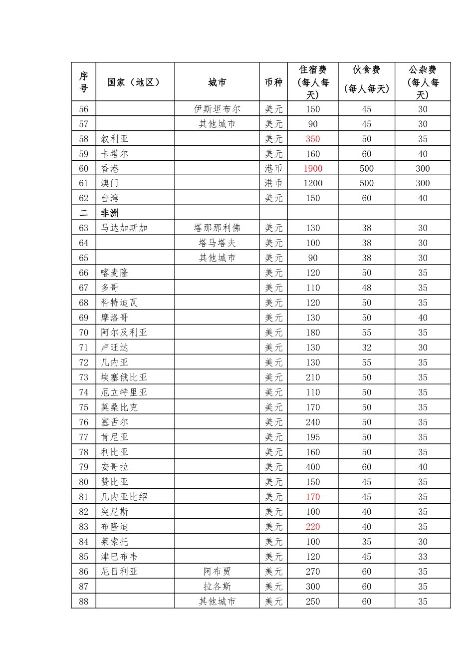 各国家和地区住宿费、伙食费、公杂费开支标准表(2017年底调整后)_第3页