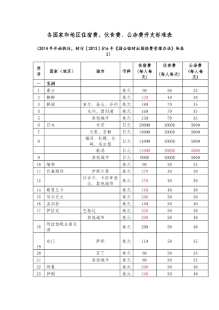 各国家和地区住宿费、伙食费、公杂费开支标准表(2017年底调整后)
