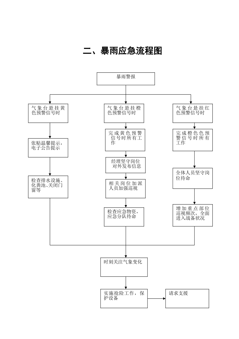 各种应急预案流程图_第2页