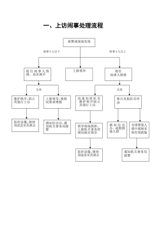各种应急预案流程图