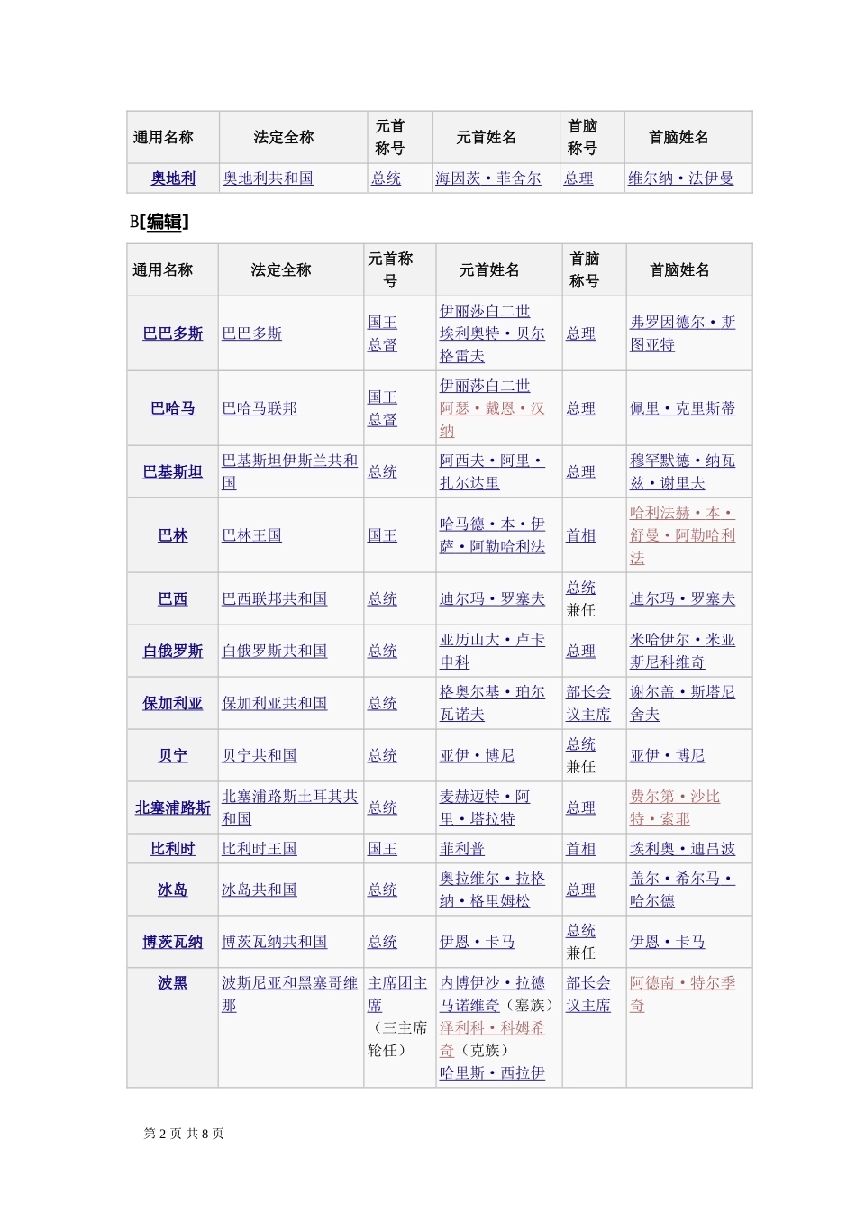 各国领导人列表_第2页