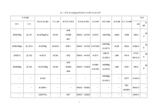 各国铝合金牌号对照[1]