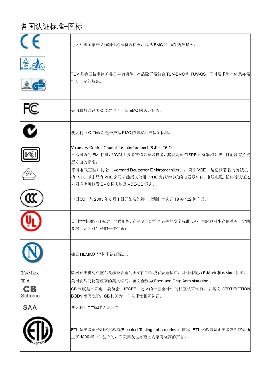 各国认证标准_第1页