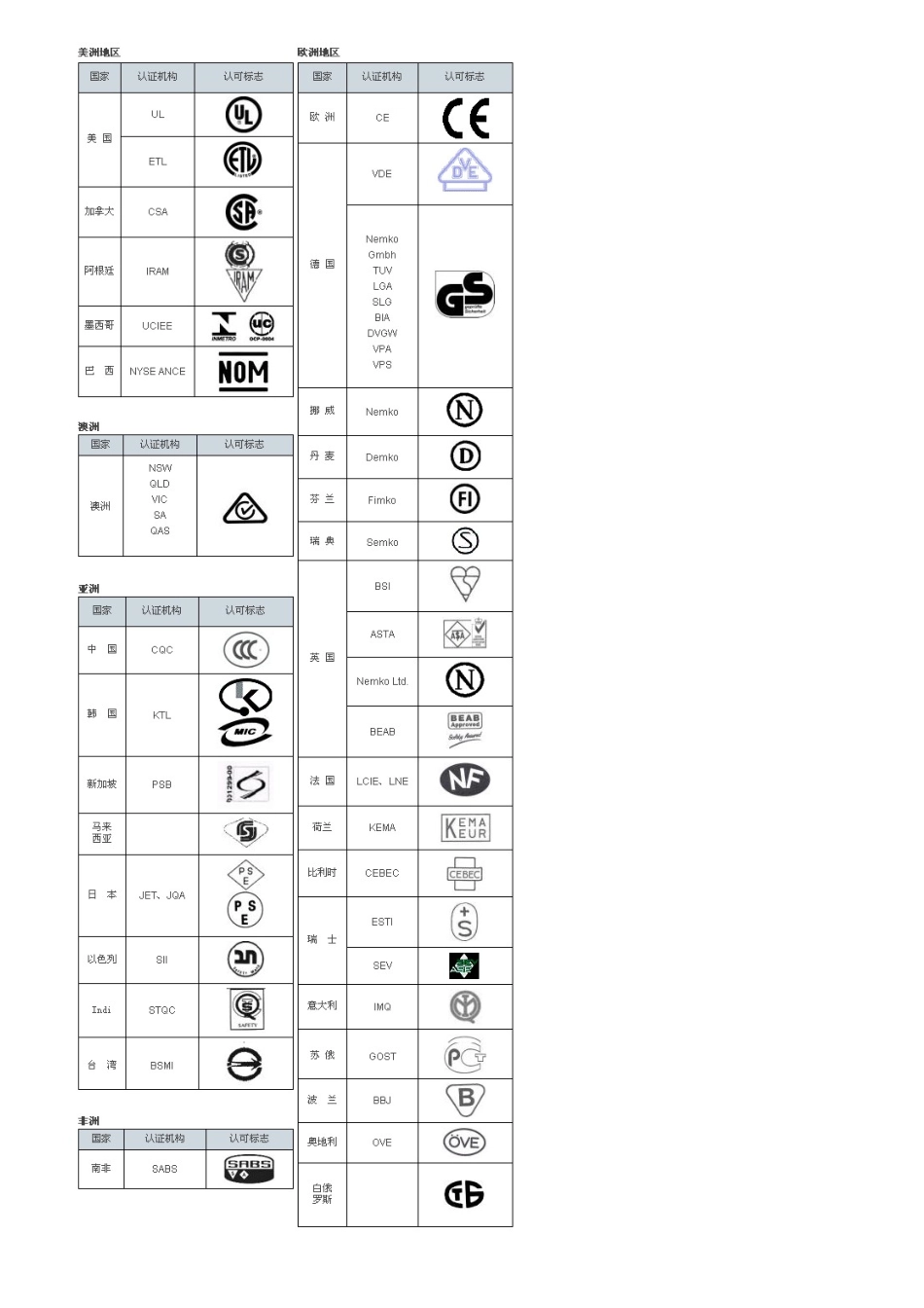 各国认证标准_第3页
