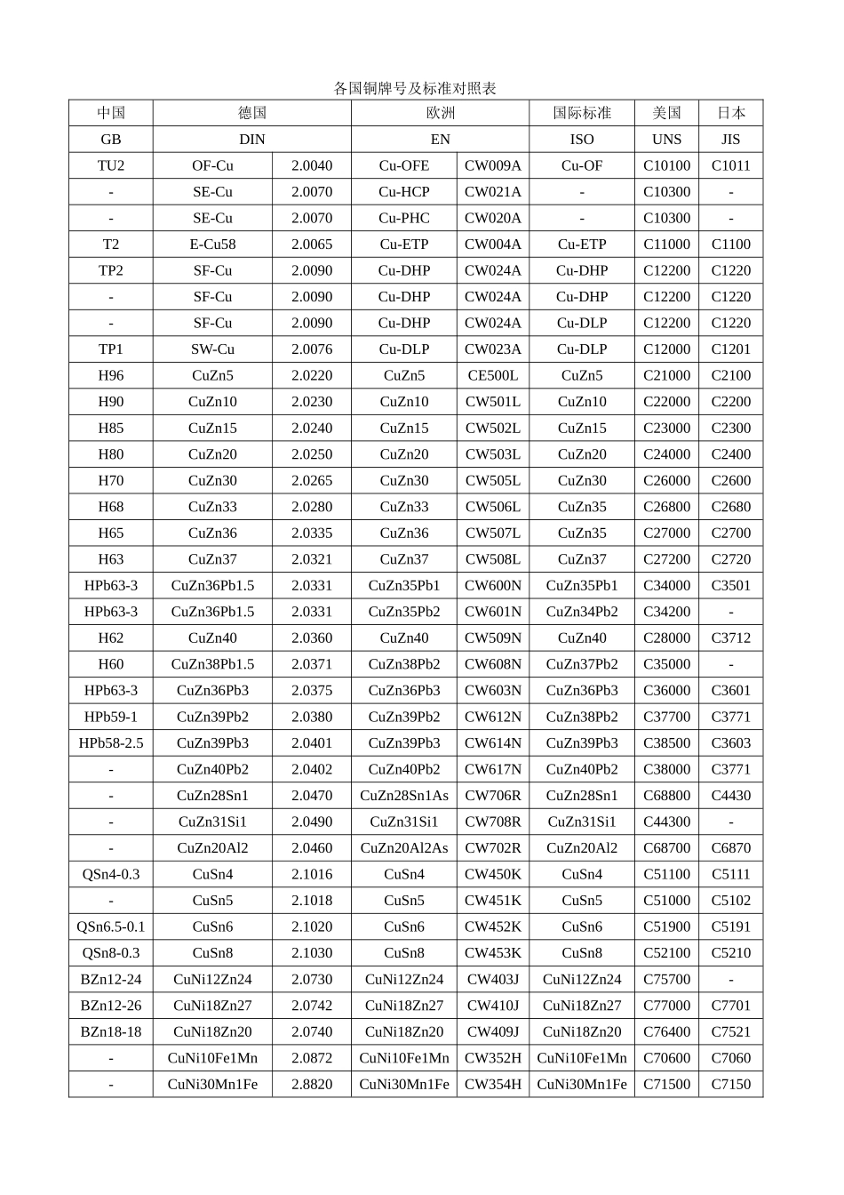各国铜牌号及标准对照表_第1页