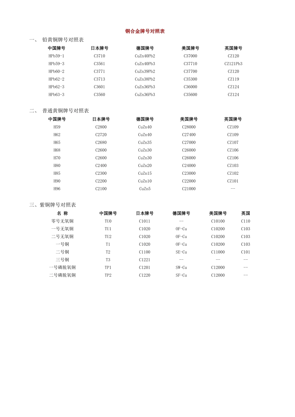 各国铜牌号及标准对照表_第2页