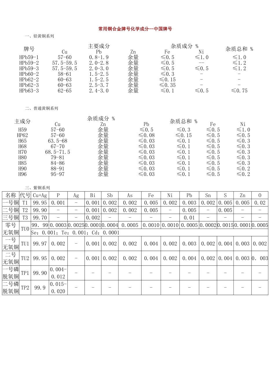 各国铜牌号及标准对照表_第3页
