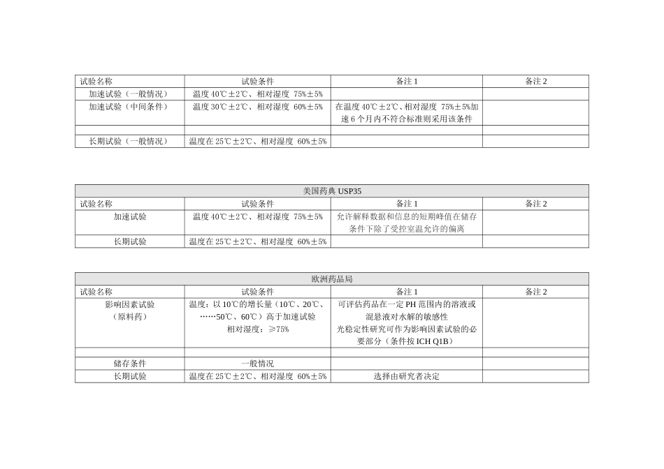 各国药典储存条件汇总_第3页