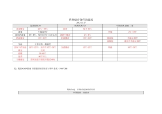 各国药典储存条件汇总