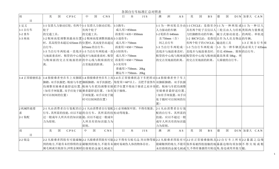 各国自行车标准汇总对照表(同名10421)_第1页