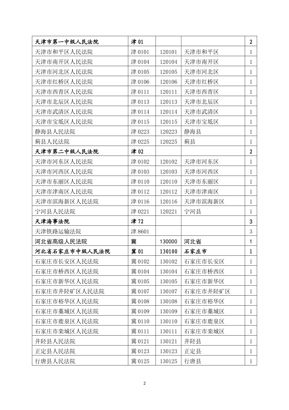 各级法院代字表_第2页