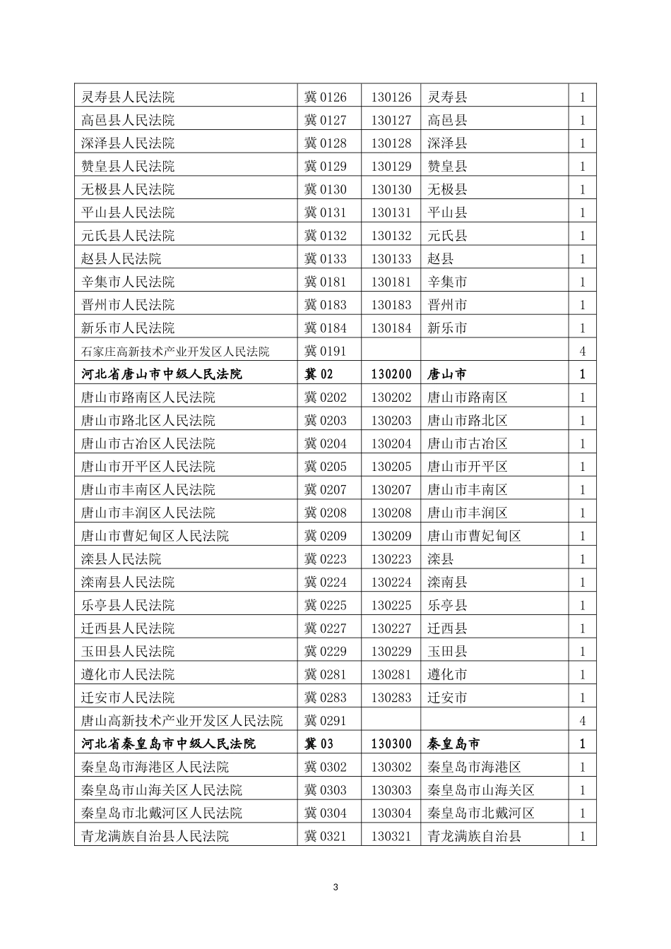 各级法院代字表_第3页