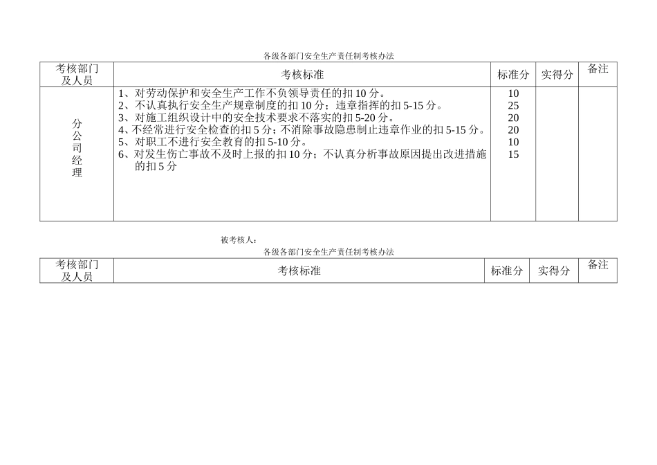 各级各部门安全生产责任制考核办法_第1页