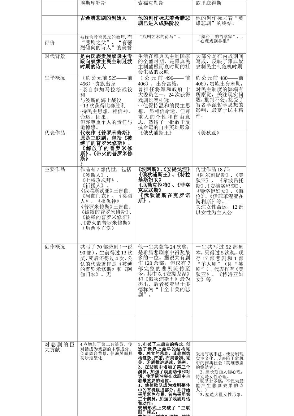 古希腊三大悲剧诗人的异同_第1页