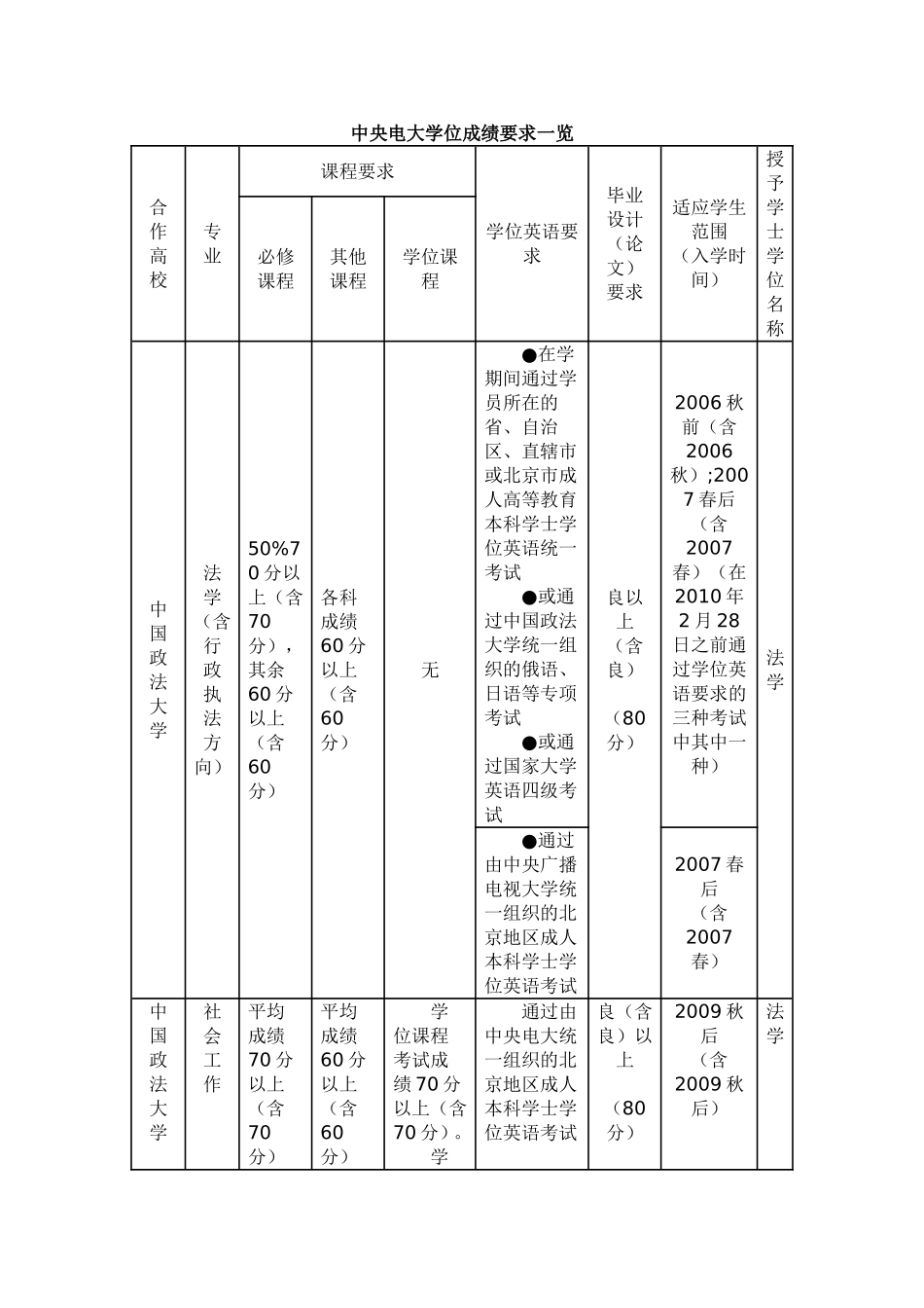 各专业学位英语要求及学位英语考试大纲_第1页