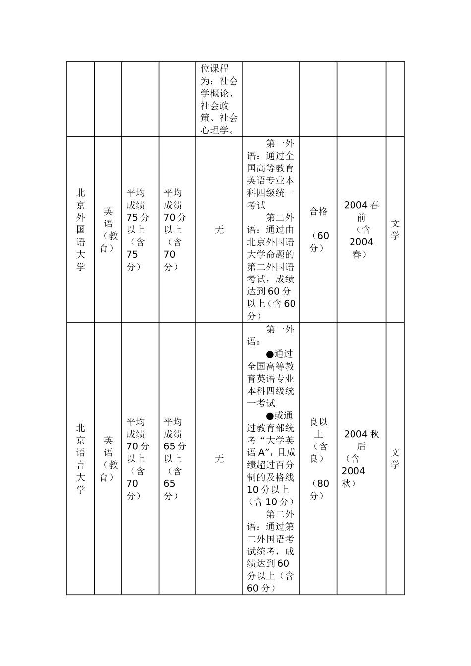 各专业学位英语要求及学位英语考试大纲_第2页