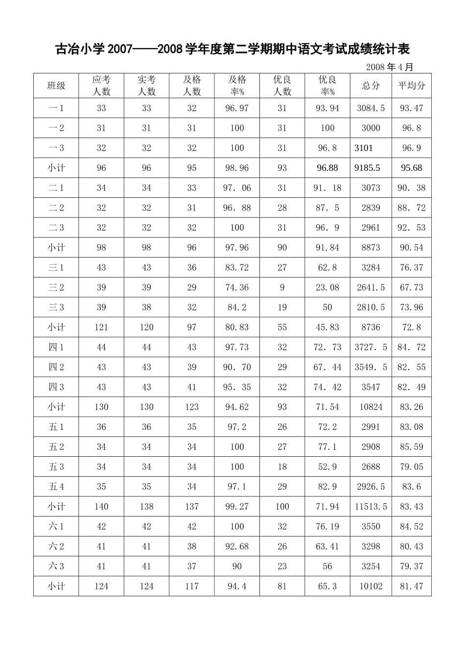 古冶小学20072008学年度第二学期期中语文考试成绩..._第1页