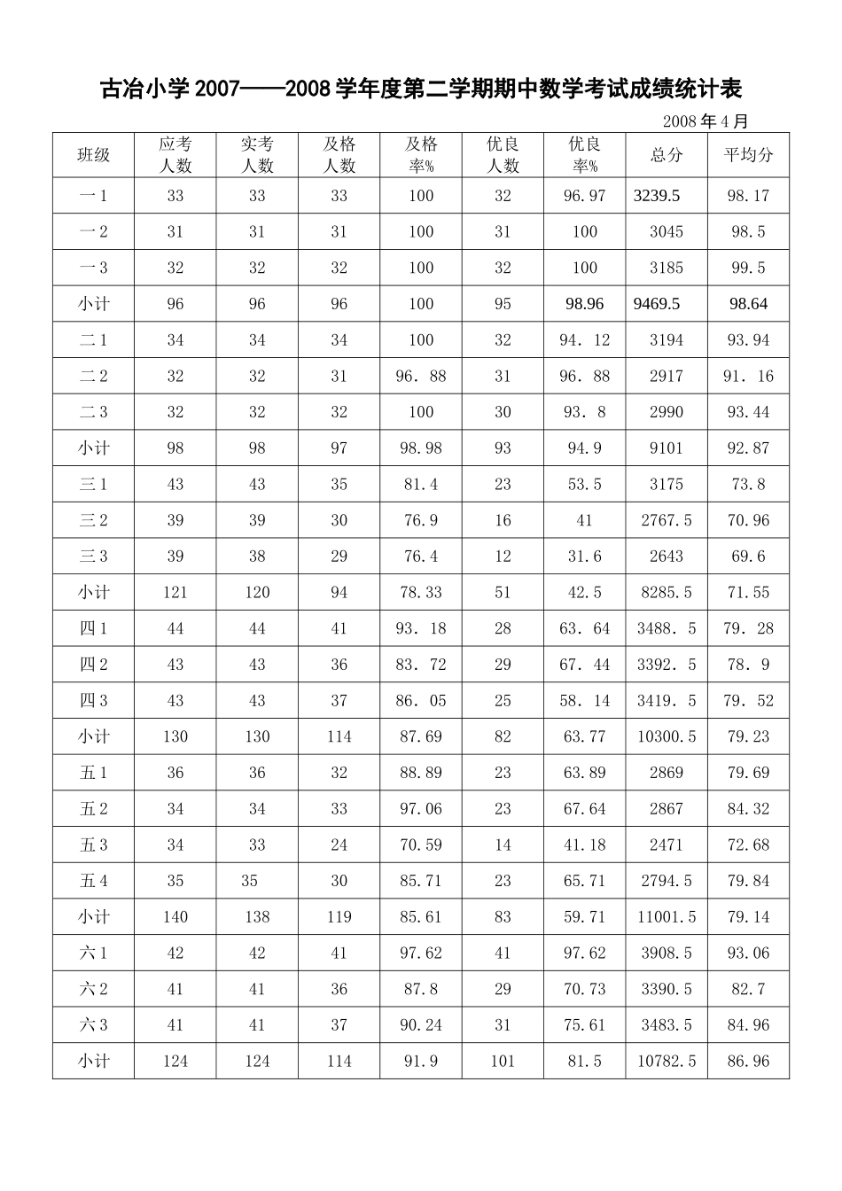古冶小学20072008学年度第二学期期中语文考试成绩..._第2页