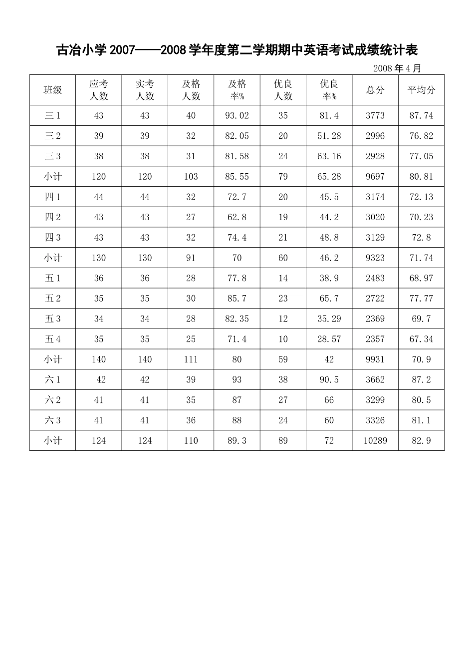 古冶小学20072008学年度第二学期期中语文考试成绩..._第3页