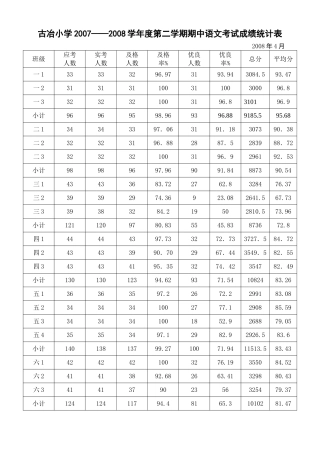 古冶小学20072008学年度第二学期期中语文考试成绩...